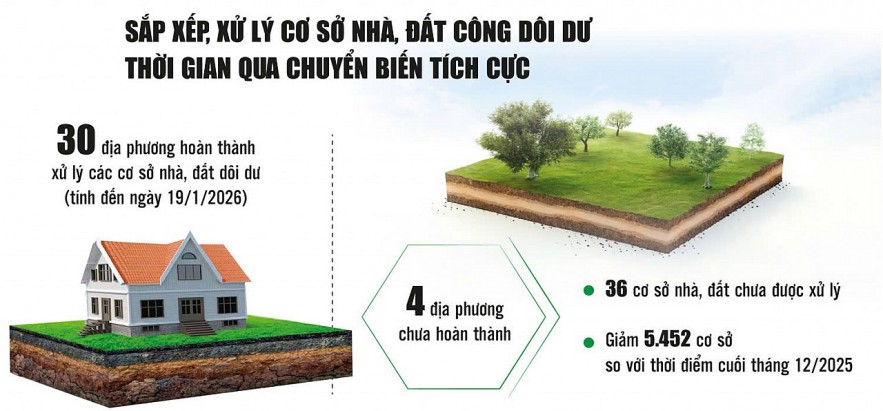 Thêm nhiều cơ sở nhà, đất dôi dư được sắp xếp, xử lý đúng quy định