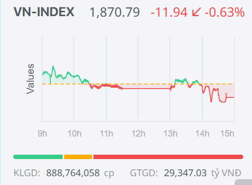 Chứng khoán ngày 23/1: Áp lực bán gia tăng cuối phiên, VN-Index lùi về ngưỡng 1.870 điểm