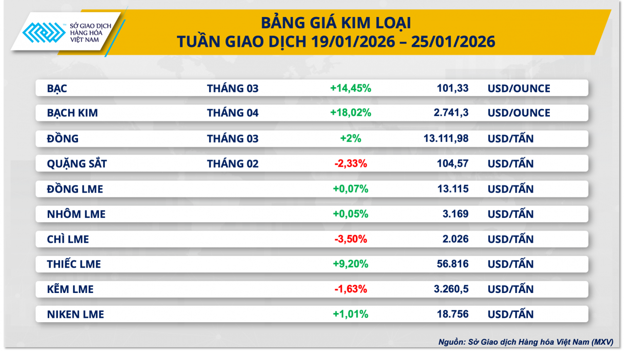 Giá khí tăng sốc, bạc vượt 100 USD/ounce