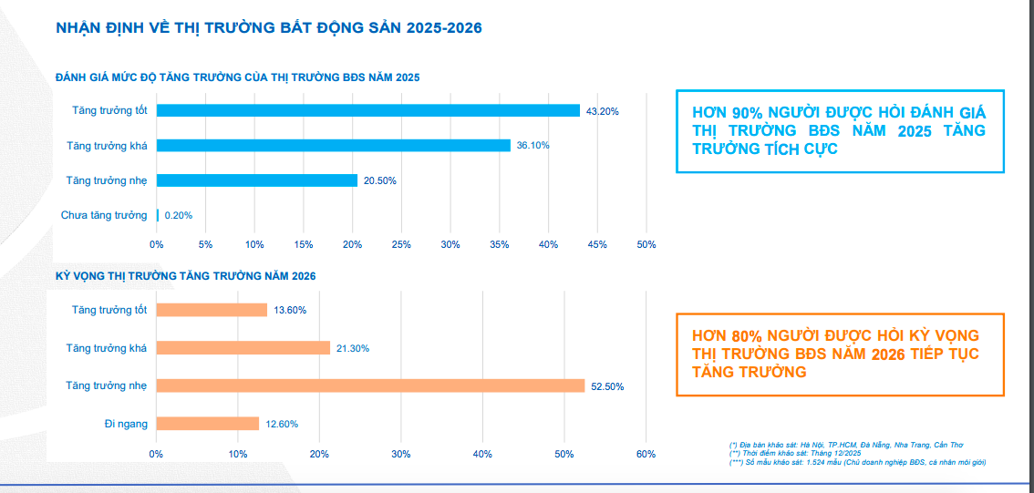 Kịch bản nào cho thị trường bất động sản năm 2026?