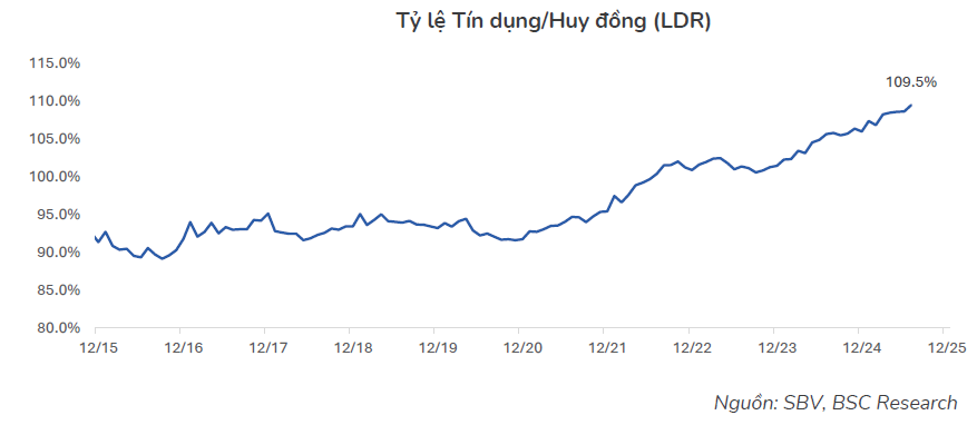 BSC dự báo lãi suất huy động có thể tăng tới 1% cùng hai kịch bản tỷ giá 2026 BSC dự báo lãi suất huy động có thể tăng tới 1% cùng hai kịch bản tỷ giá 2026