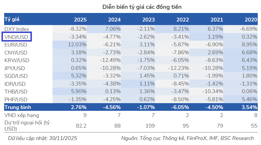 BSC dự báo lãi suất huy động có thể tăng tới 1% cùng hai kịch bản tỷ giá 2026 BSC dự báo lãi suất huy động có thể tăng tới 1% cùng hai kịch bản tỷ giá 2026