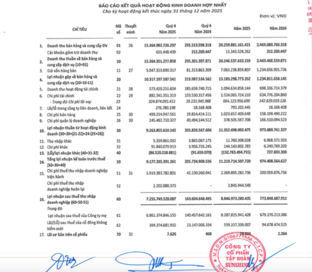 Đột phá trong giai đoạn tái cấu trúc, lợi nhuận 2025 Sunshine Group vượt 11.200 tỷ đồng, tổng tài sản gần 120.000 tỷ đồng