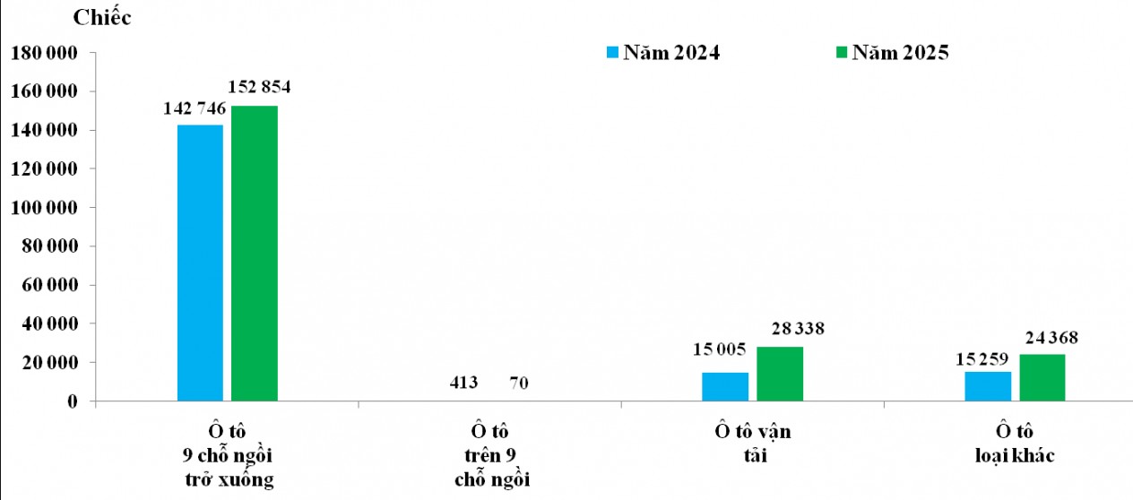 Năm 2025, cả nước chi 4,74 tỷ USD nhập khẩu ô tô, tăng hơn 31%
