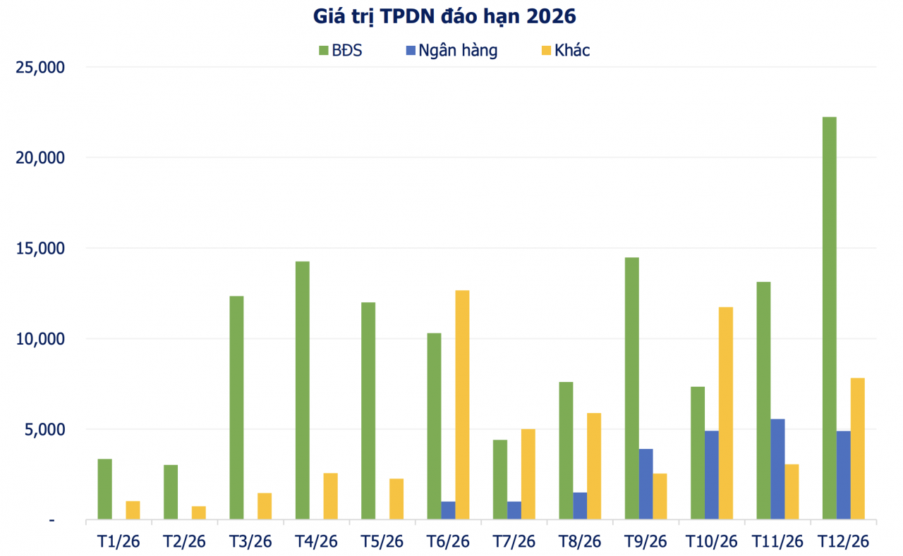 Bất động sản chiếm tỷ trọng lớn trong trái phiếu đáo hạn năm 2026 Bất động sản chiếm tỷ trọng lớn trong trái phiếu đáo hạn năm 2026