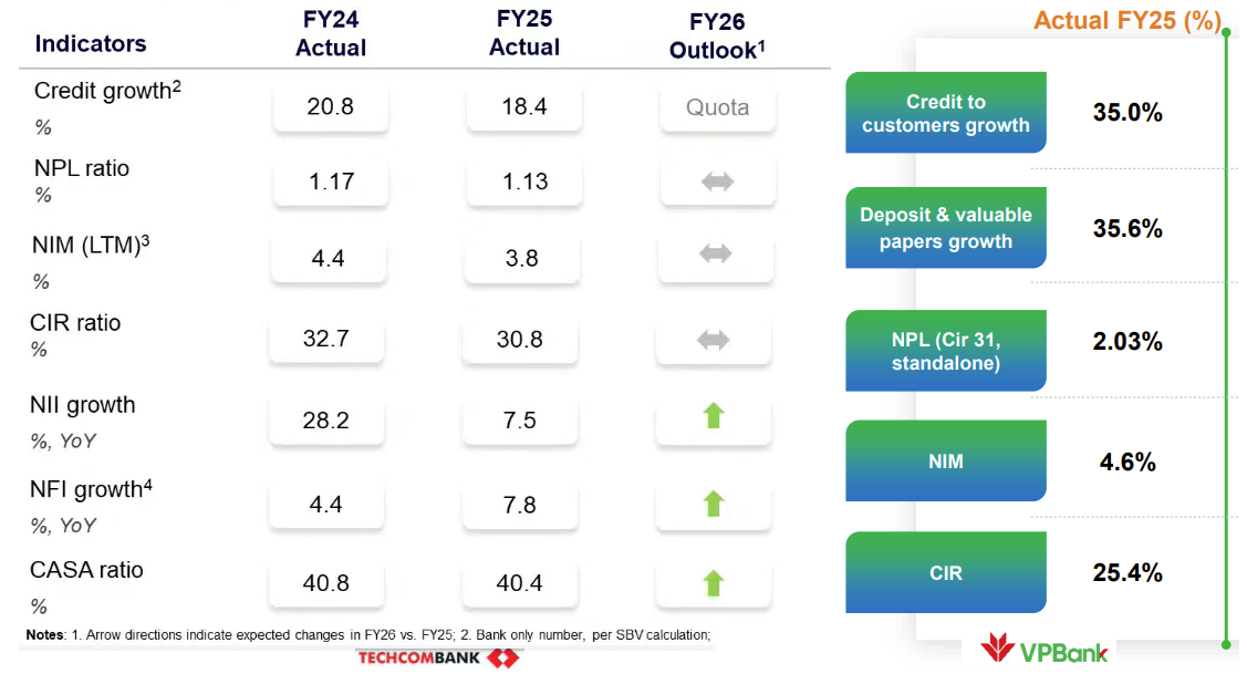 Tín dụng 2026 vào guồng chọn lọc: Ngân hàng giảm lệ thuộc bất động sản, nuôi động lực từ hệ sinh thái