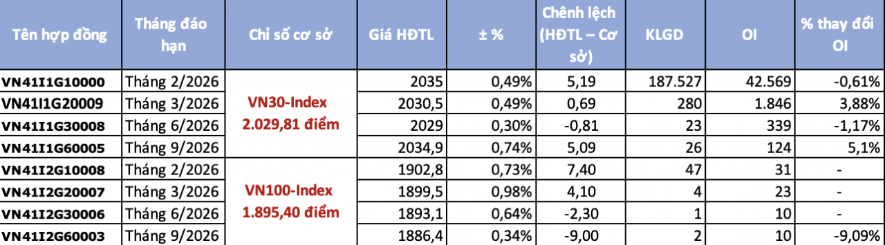 Chứng khoán phái sinh ngày 30/1: Chênh lệch dương duy trì trước nhịp hồi phục của VN30
