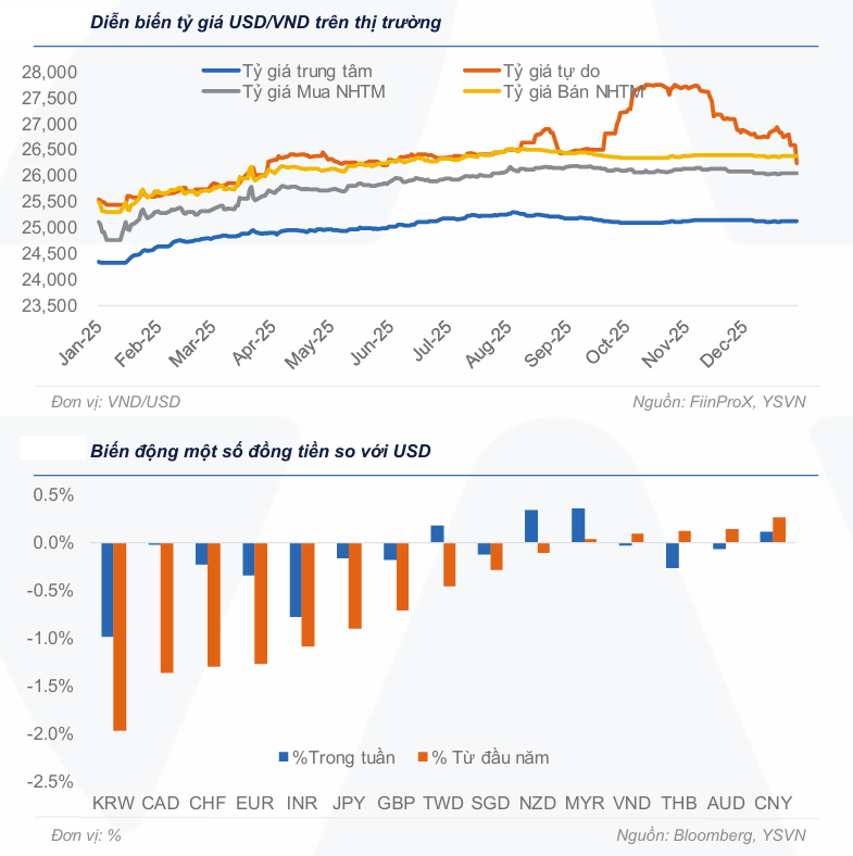 Thị trường tiền tệ tuần 26 - 30/1: Tỷ giá USD giảm sâu, bơm ròng 46.000 tỷ đồng giữ nhịp thanh khoản