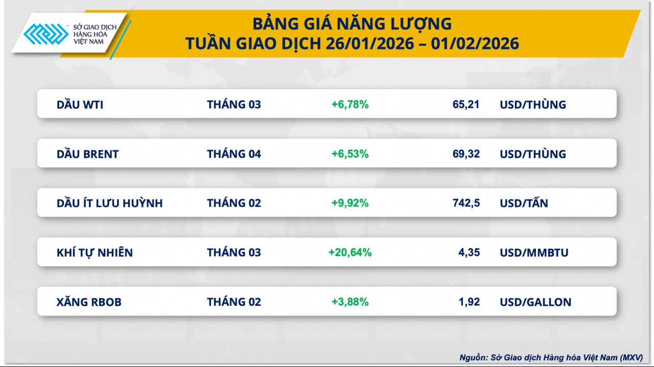 gia bac giam hon 22 trong mot tuan khi tu nhien tang vot