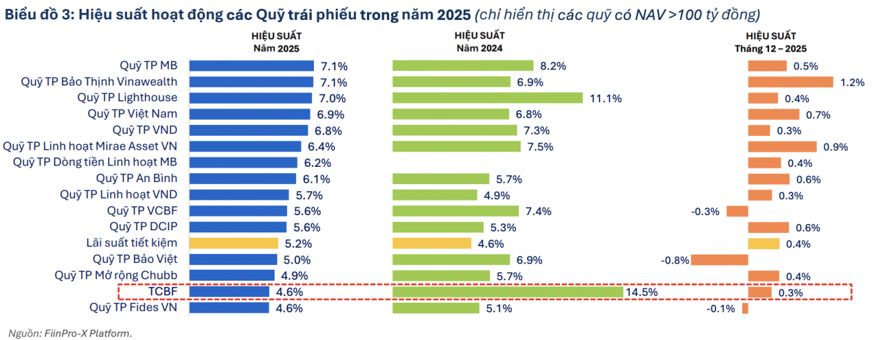 Lợi nhuận quỹ năm 2025 cải thiện rõ rệt song chưa theo kịp đà tăng của VN-Index