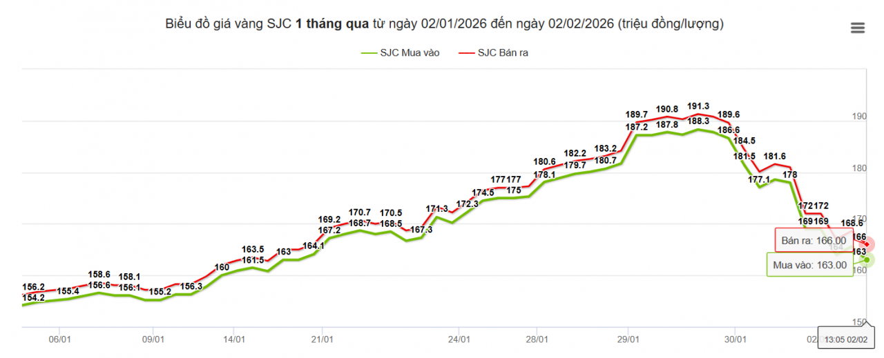 Chuyên gia Hội đồng Vàng Thế giới chỉ rõ “ẩn số” chi phối giá vàng