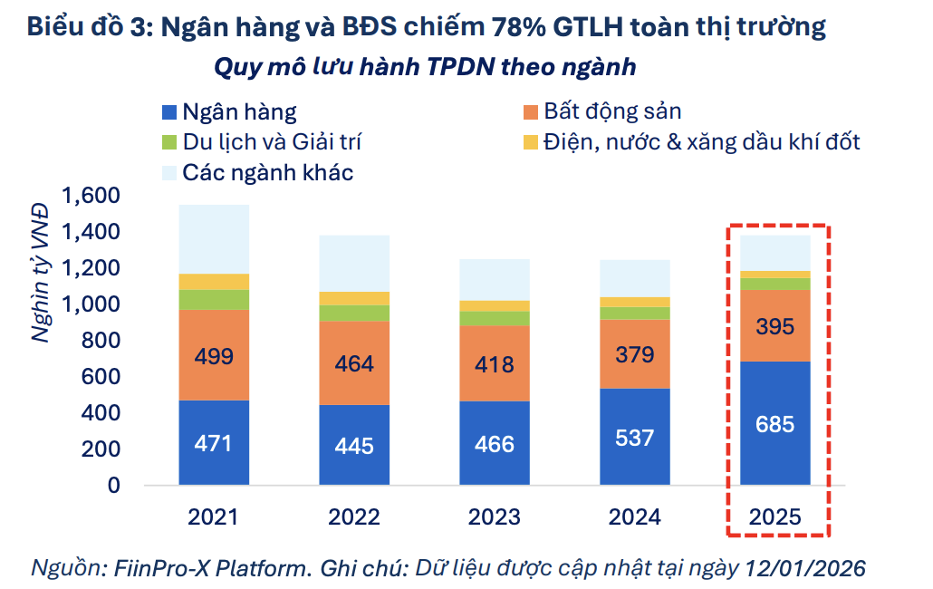 Phát hành tăng mạnh giúp thị trường trái phiếu doanh nghiệp thoát đáy chu kỳ Phát hành tăng mạnh giúp thị trường trái phiếu doanh nghiệp thoát đáy chu kỳ