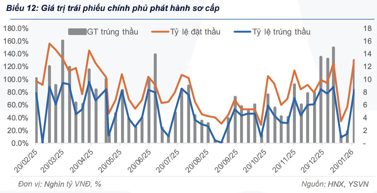 Giao dịch repo tiếp tục tăng mạnh trong tuần qua