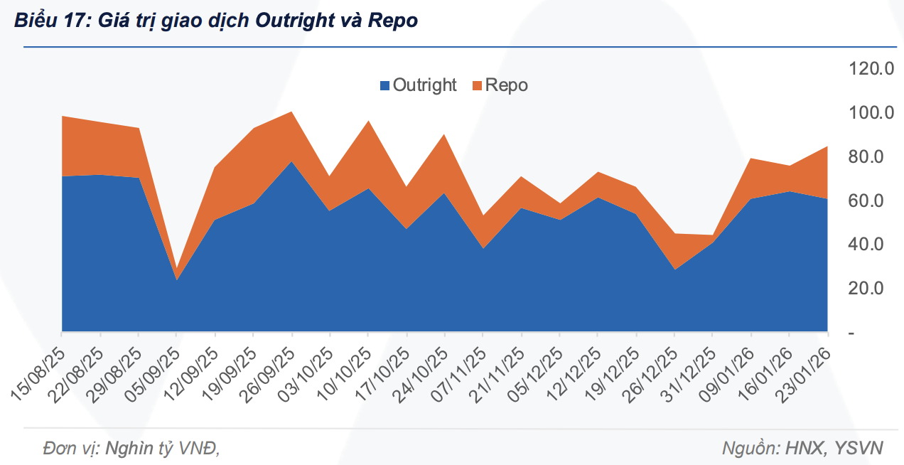 Giao dịch repo tiếp tục tăng mạnh trong tuần qua