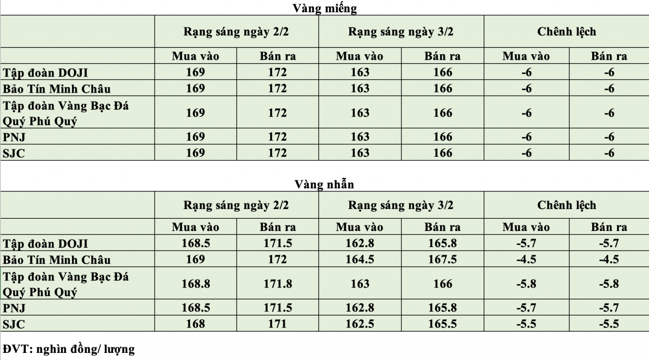 Giá vàng hôm nay ngày 3/2: Giá vàng trong nước lùi về mốc 166 triệu đồng/lượng