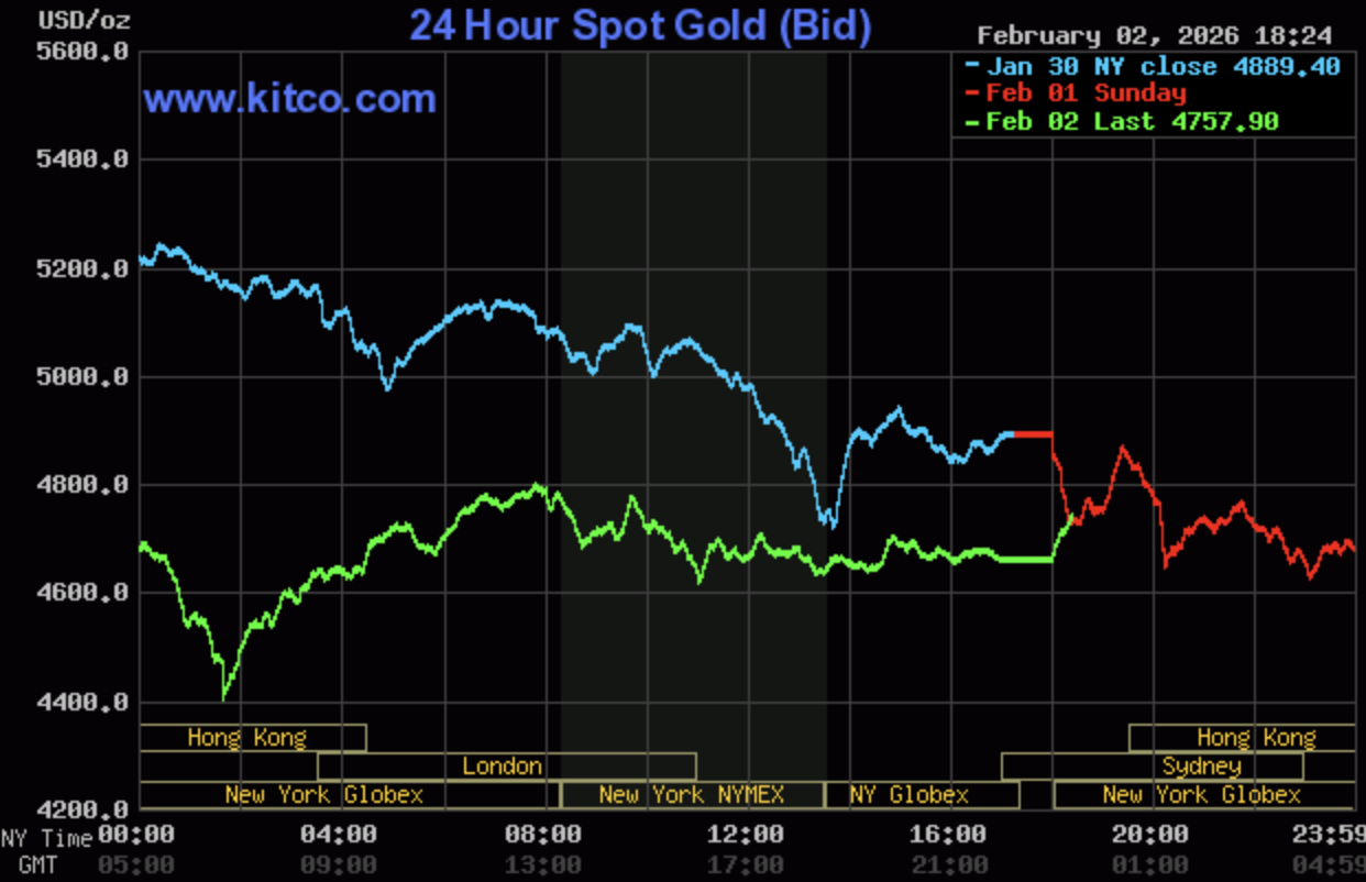 Giá vàng hôm nay ngày 3/2: Giá vàng trong nước lùi về mốc 166 triệu đồng/lượng