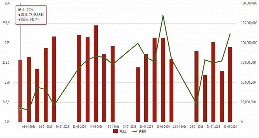 Thị trường cổ phiếu HNX tháng 1/2026: Thanh khoản tăng mạnh hơn 31%