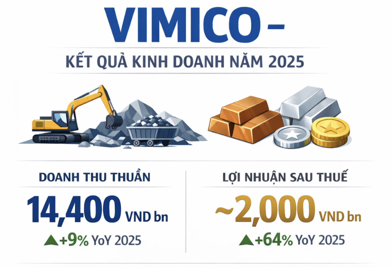 Vimico lập đỉnh lợi nhuận năm 2025 nhờ giá kim loại tăng mạnh