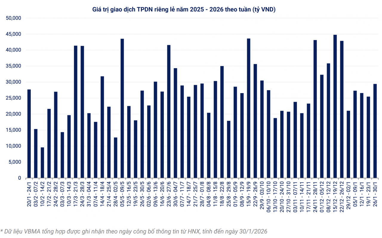 Thanh khoản trái phiếu riêng lẻ vượt 5.000 tỷ đồng/ngày