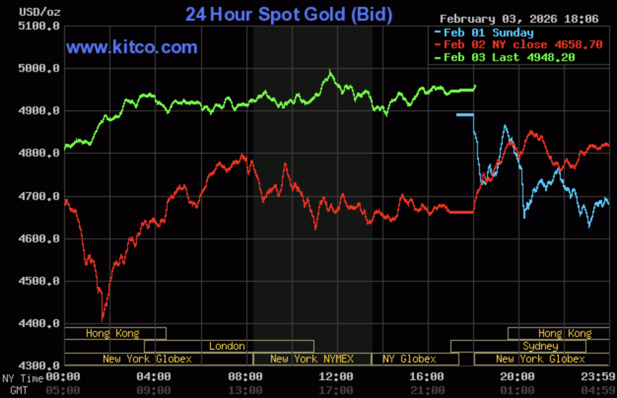 Giá vàng hôm nay ngày 4/2: Giá vàng miếng tăng nóng hơn 10 triệu đồng/lượng