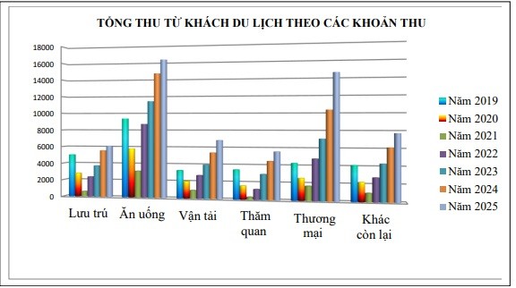 Chi tiêu của khách du lịch đến Quảng Ninh tăng cao trong năm 2025