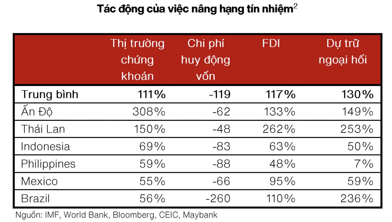 Việt Nam tiến sát ngưỡng xếp hạng tín nhiệm quốc gia mức Đầu tư