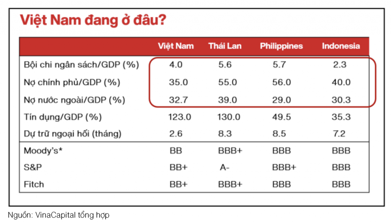 Việt Nam tiến sát ngưỡng xếp hạng tín nhiệm quốc gia mức Đầu tư