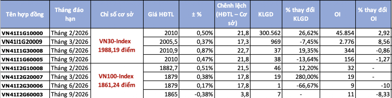 Chứng khoán phái sinh 4/2: Lệch pha rõ nét, chênh lệch dương bất ngờ nới rộng hơn 20 điểm