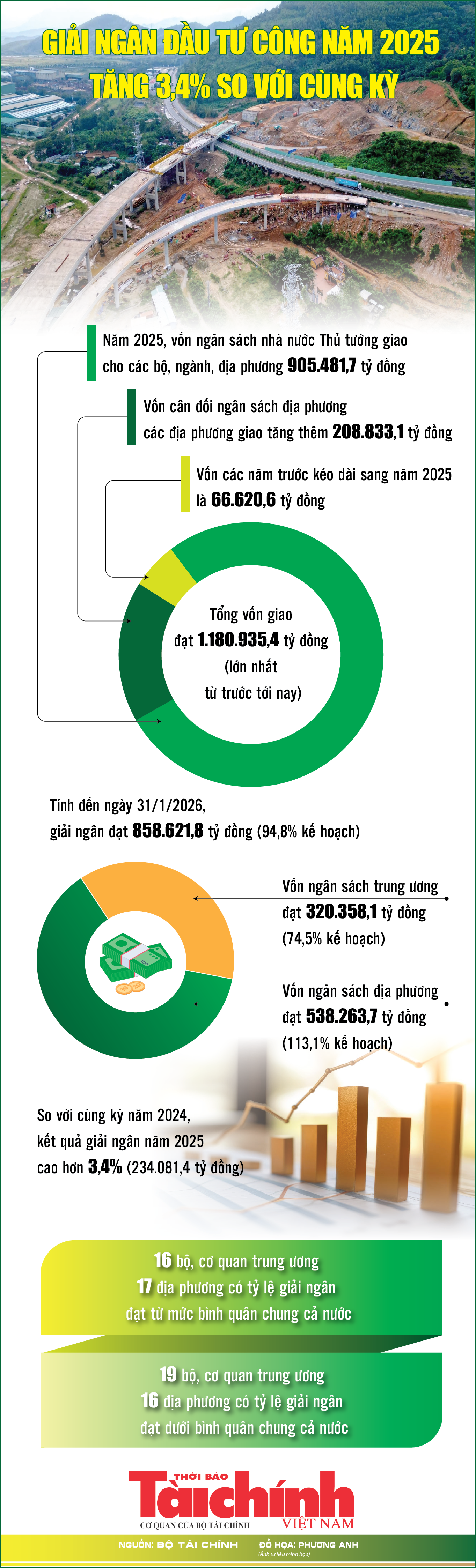 Infographics: Năm 2025, giải ngân vốn đầu tư công đạt 878.069,2 tỷ đồng
