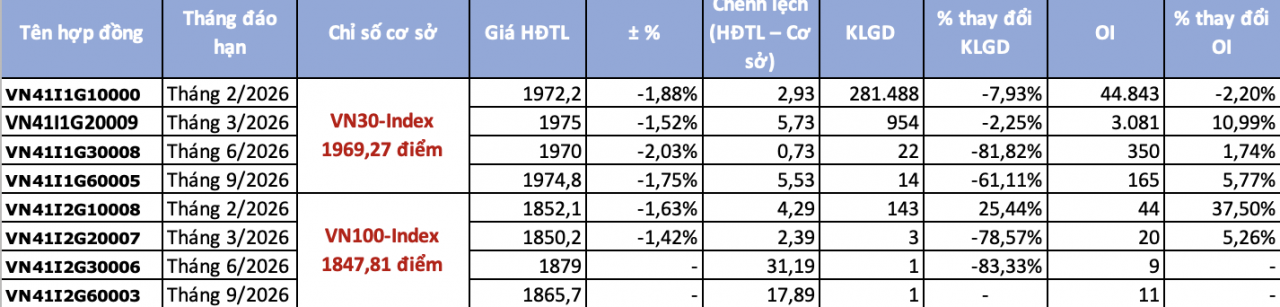 Chứng khoán phái sinh phiên 5/2: Sắc đỏ áp đảo trong phiên điều chỉnh thứ 3 liên tiếp của VN30