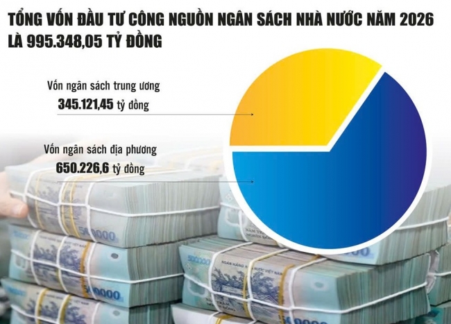 Đầu tư công năm 2026: Áp lực giải ngân lớn ngay từ đầu năm