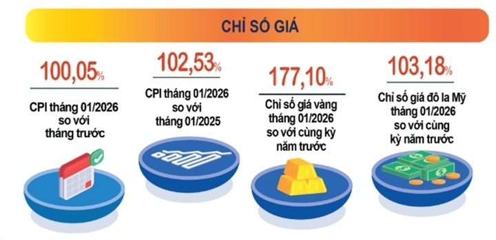 Nhu cầu tiêu dùng dịp Tết Nguyên đán Bính Ngọ tăng cao đẩy CPI  tháng 1/2026 tăng 0,05%