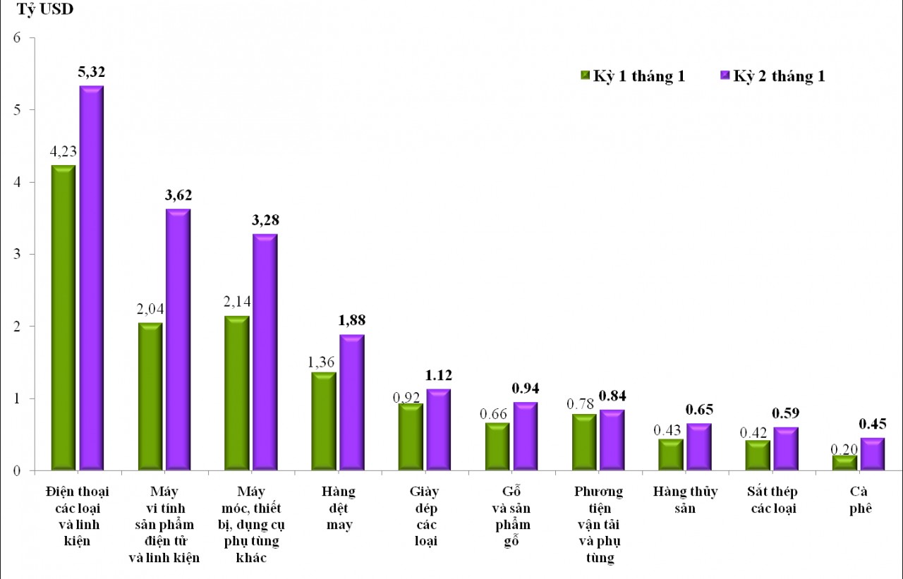 Xuất nhập khẩu nửa cuối tháng 1/2026 tăng mạnh, doanh nghiệp FDI chiếm gần 80% kim ngạch xuất khẩu