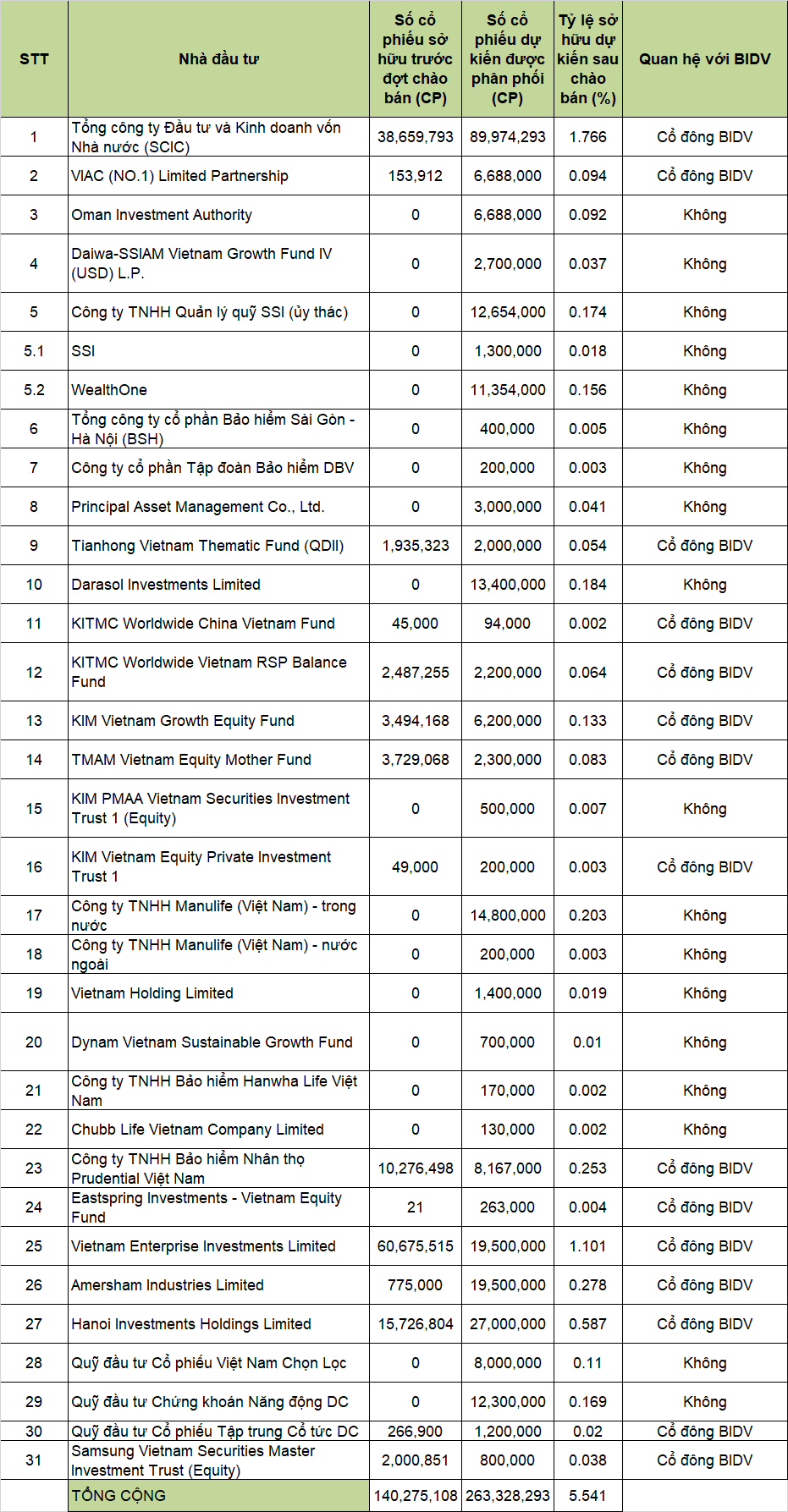BIDV điều chỉnh phương án chào bán riêng lẻ cho 31 nhà đầu tư, giá 38.900 đồng/cổ phiếu BIDV điều chỉnh phương án chào bán riêng lẻ cho 31 nhà đầu tư, giá 38.900 đồng/cổ phiếu