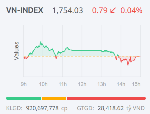 Chứng khoán ngày 10/2: Đà giảm thu hẹp cuối phiên, VN-Index vẫn đóng cửa trong sắc đỏ