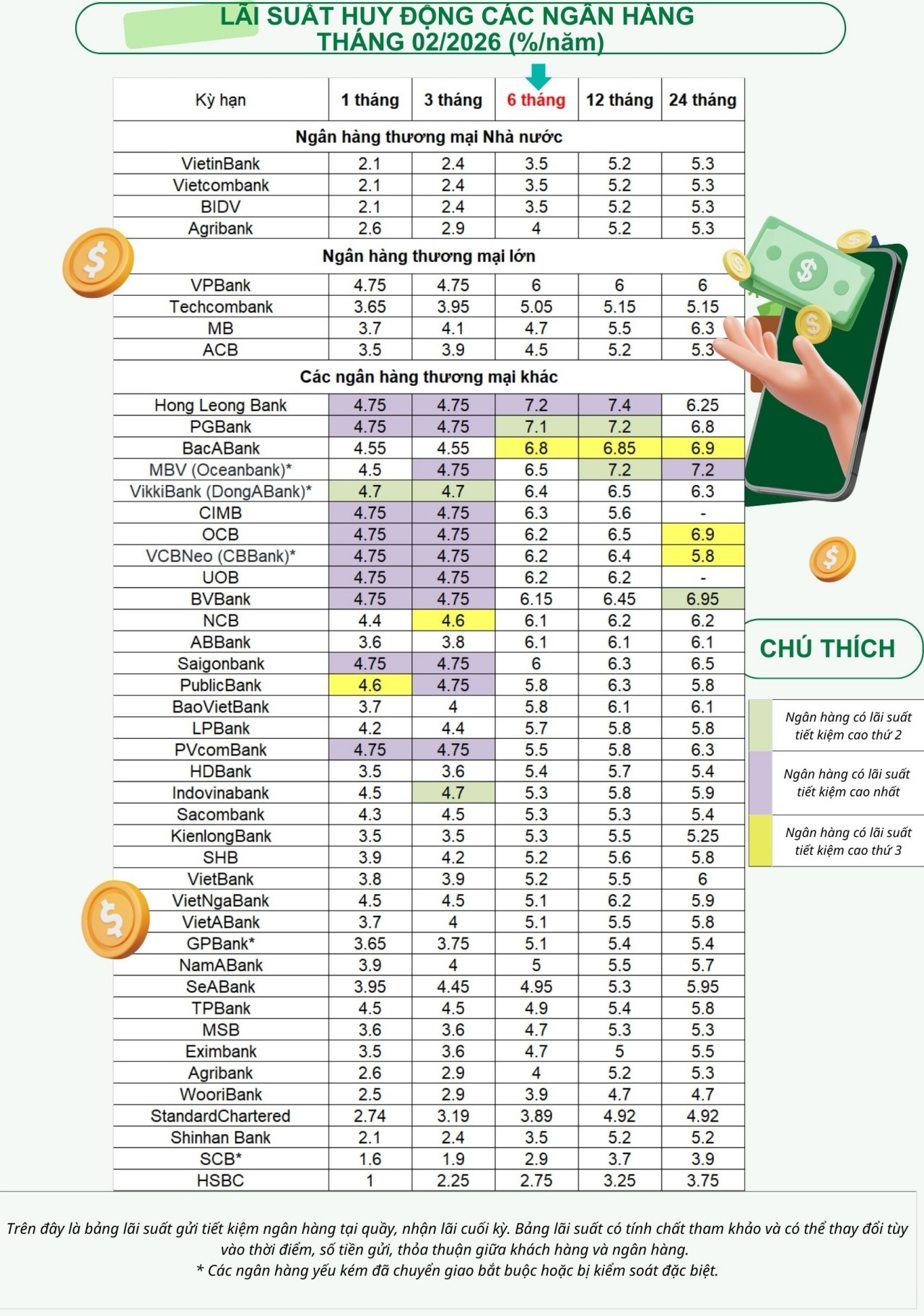 Top ngân hàng trả lãi suất tiết kiệm cao nhất tháng 2/2026 Top ngân hàng trả lãi suất tiết kiệm cao nhất tháng 2/2026