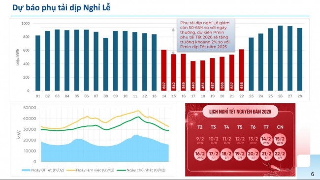 Đảm bảo cung cấp điện cho dịp Tết Nguyên đán Bính Ngọ 2026