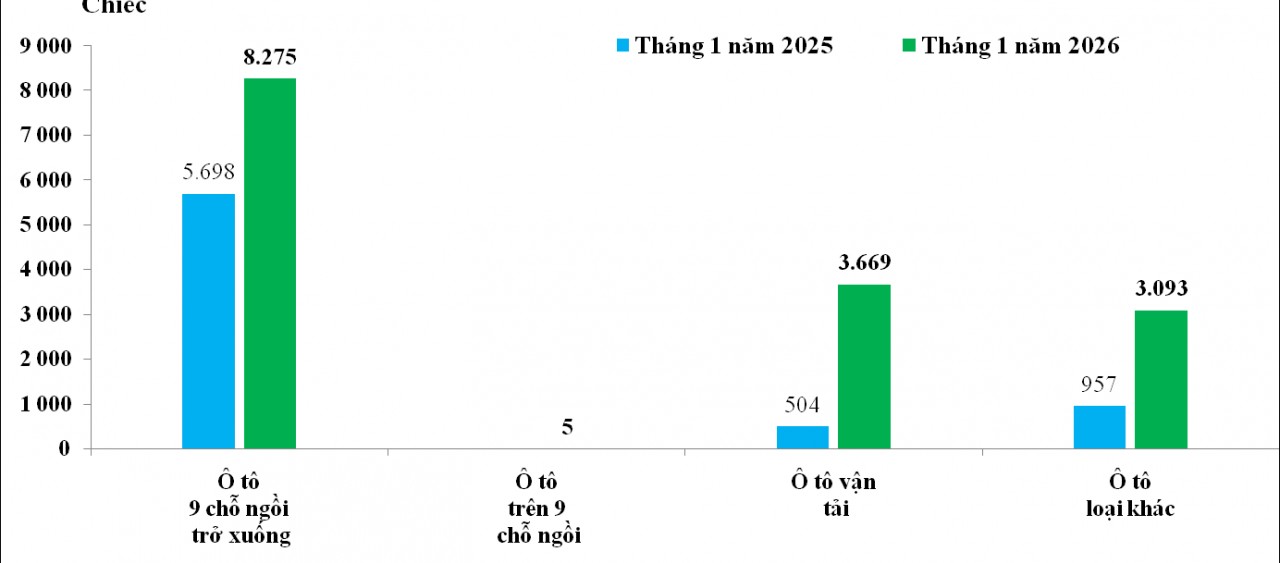 Tháng 1/2026: Nhập khẩu ô tô tăng nhẹ, Trung Quốc, Indonesia, Thái Lan chiếm 92% thị phần