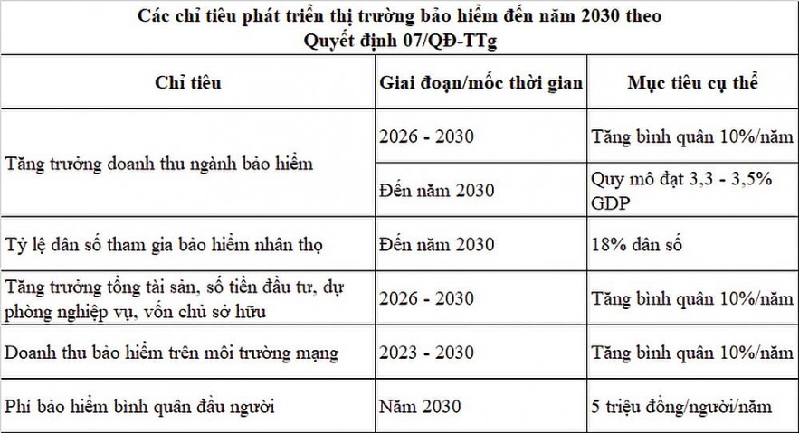 "Gieo mầm" tăng trưởng, ngành bảo hiểm chuẩn bị cho chu kỳ mới