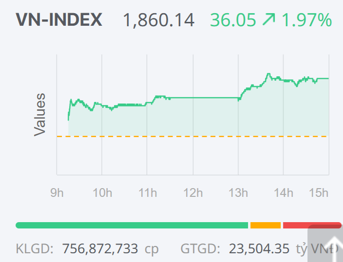 Chứng khoán ngày 23/2: Phiên khai xuân Bính Ngọ khởi sắc, VN-Index bật tăng mạnh Chứng khoán ngày 23/2: Phiên khai xuân Bính Ngọ khởi sắc, VN-Index bật tăng mạnh