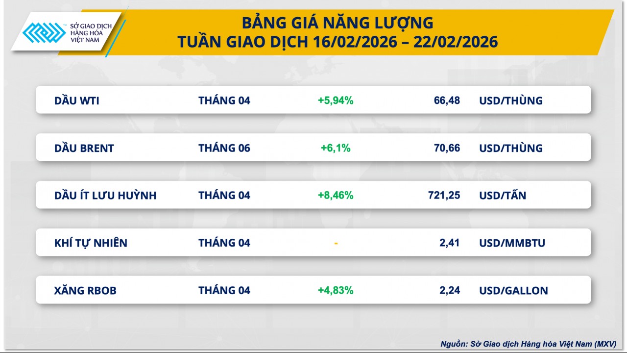Thị trường cà phê "dò đáy", giá dầu vượt mốc 70 USD/thùng