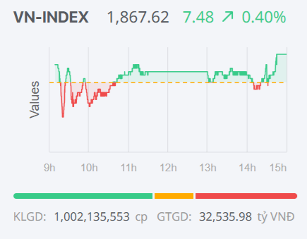 Chứng khoán ngày 24/2: VN-Index tiếp đà tăng điểm, hướng về mốc 1.900 điểm
