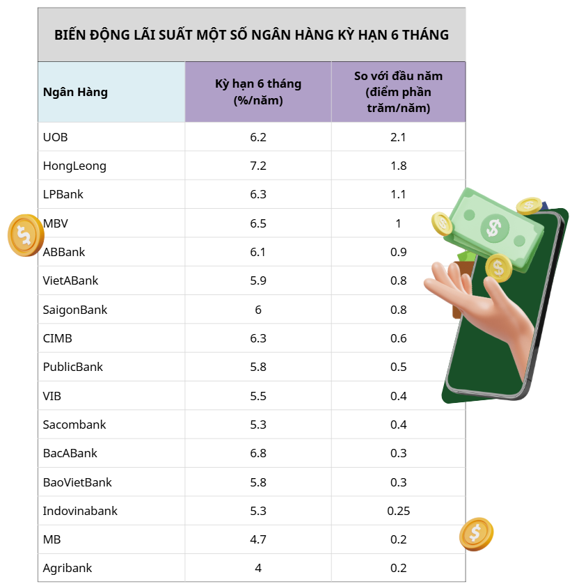 Nhiều ngân hàng đẩy ưu đãi hút tiền nhàn rỗi sau Tết
