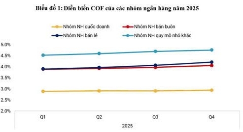 Thanh khoản của hệ thống ngân hàng đối mặt áp lực lớn