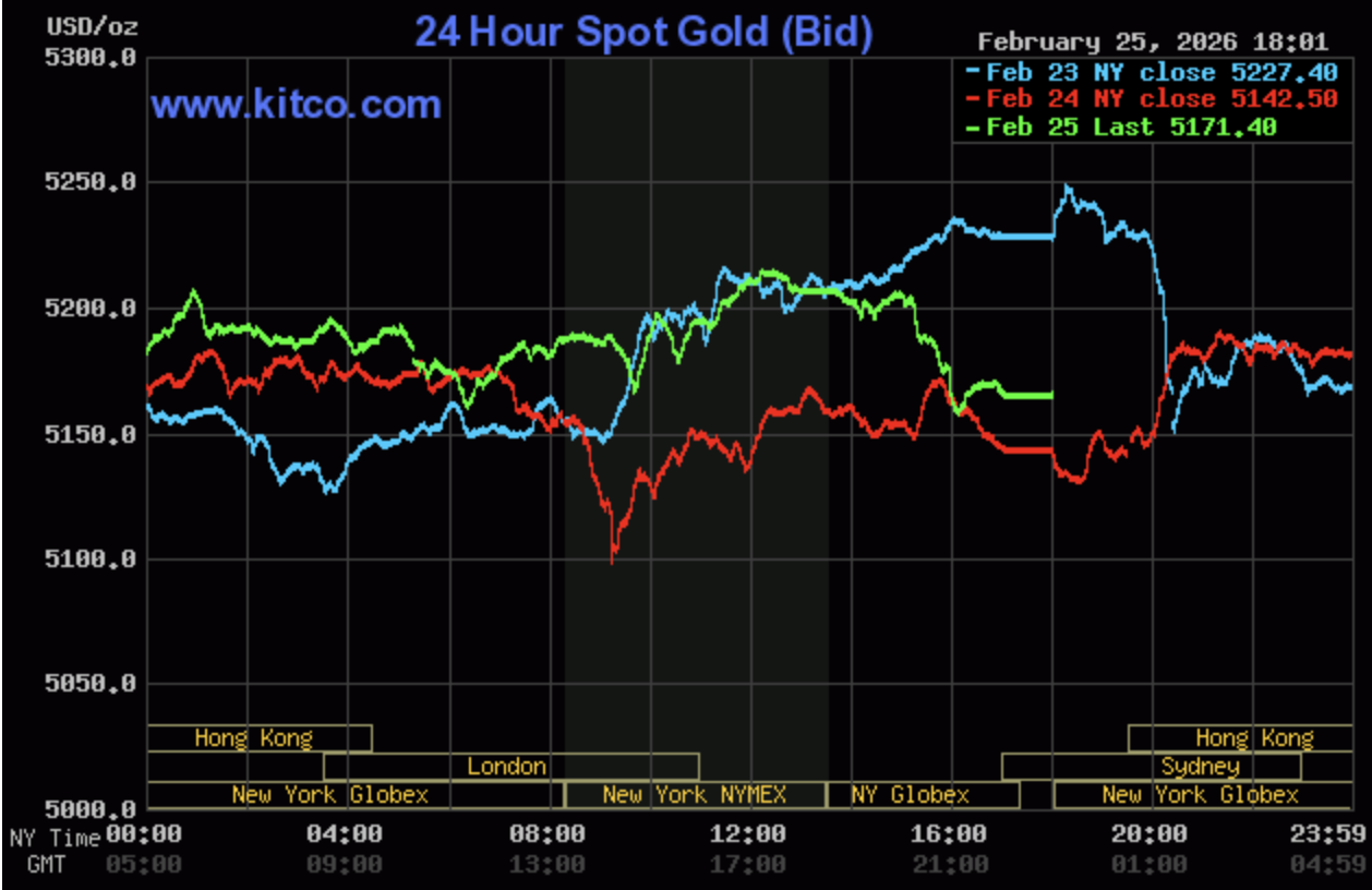 Giá vàng hôm nay ngày 26/2: Giá vàng bật tăng trong ngày vía Thần Tài Giá vàng hôm nay ngày 26/2: Giá vàng bật tăng trong ngày vía Thần Tài