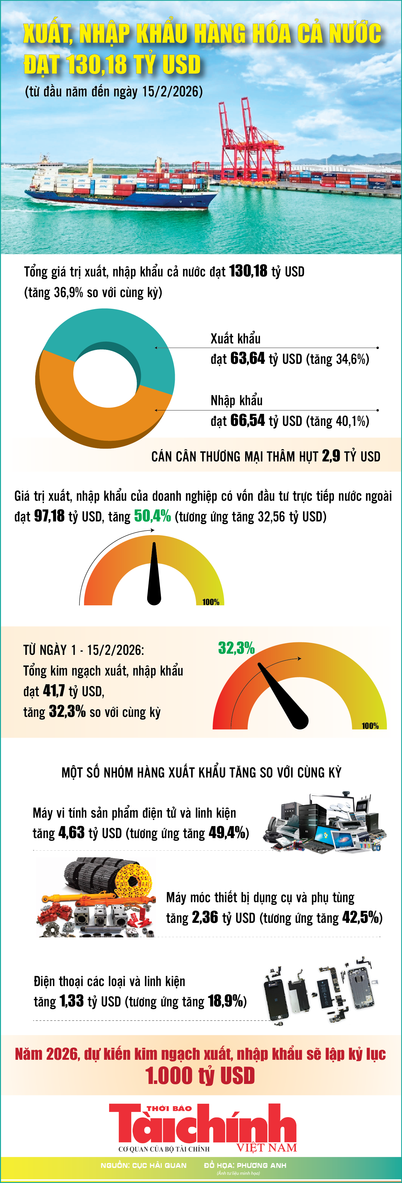 Infographics: Tổng kim ngạch xuất, nhập khẩu hàng hóa cả nước đạt 130,18 tỷ USD