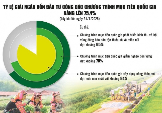 Tăng tốc giải ngân chương trình mục tiêu quốc gia, tạo đà tăng trưởng