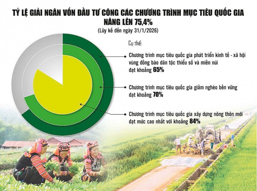Tăng tốc giải ngân chương trình mục tiêu quốc gia, tạo đà tăng trưởng