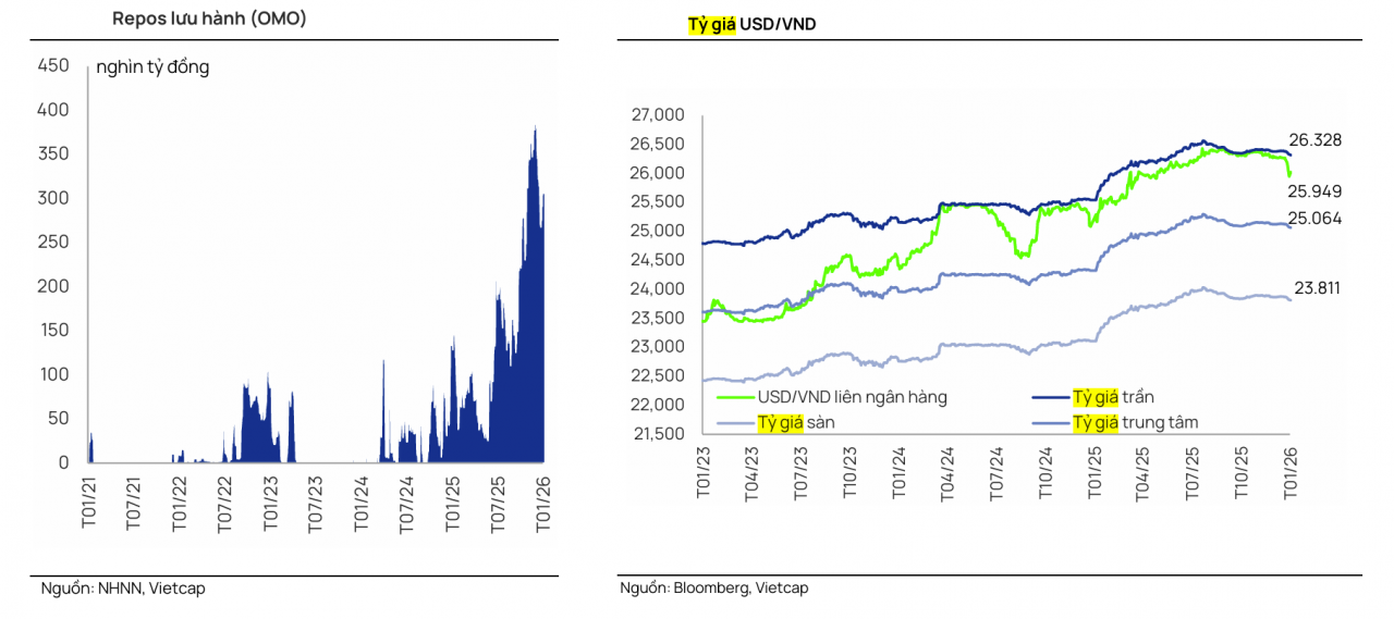 Thị trường tiền tệ tuần 23 - 27/2: Lãi suất qua đêm mất mốc 3%, hút ròng hơn 78.000 tỷ đồng sau Tết