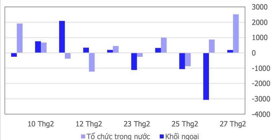 Chứng khoán tuần mới (2/3 - 6/3): Đối diện áp lực khi tiệm cận đỉnh lịch sử